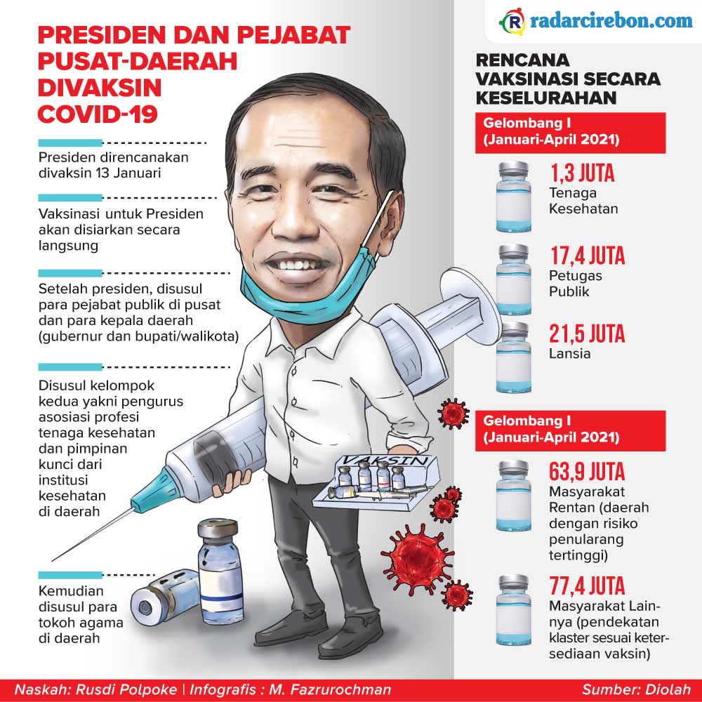 Vaksin Covid-19, Jokowi Pertama, Disusul Kepala Daerah
