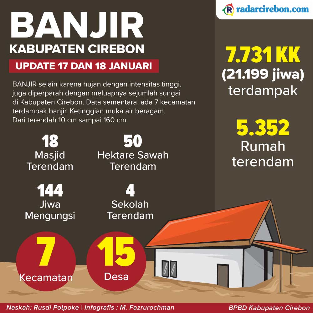 7 Kecamatan di Kabupaten Cirebon Kebanjiran, 21.119 Warga Terdampak