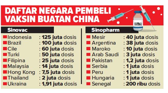 Vaksin China Makin Populer