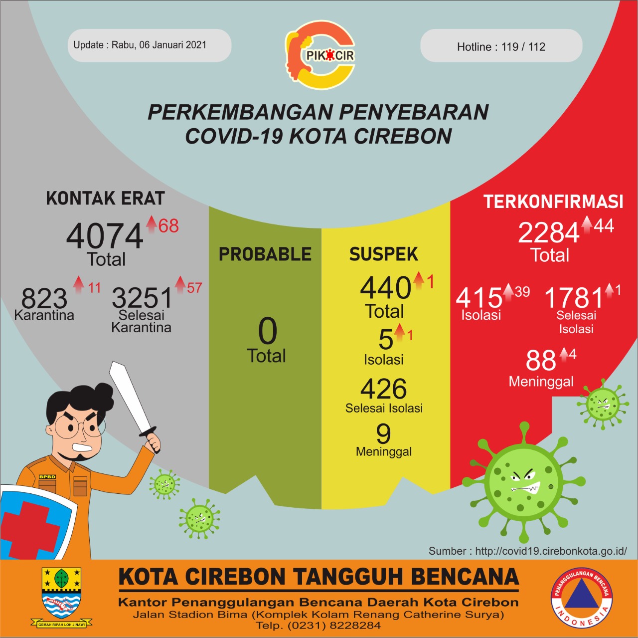 Setelah Tahun Baru, Kasus Covid-19 Kota Cirebon Melonjak, Hari ini Meninggal 4 Orang