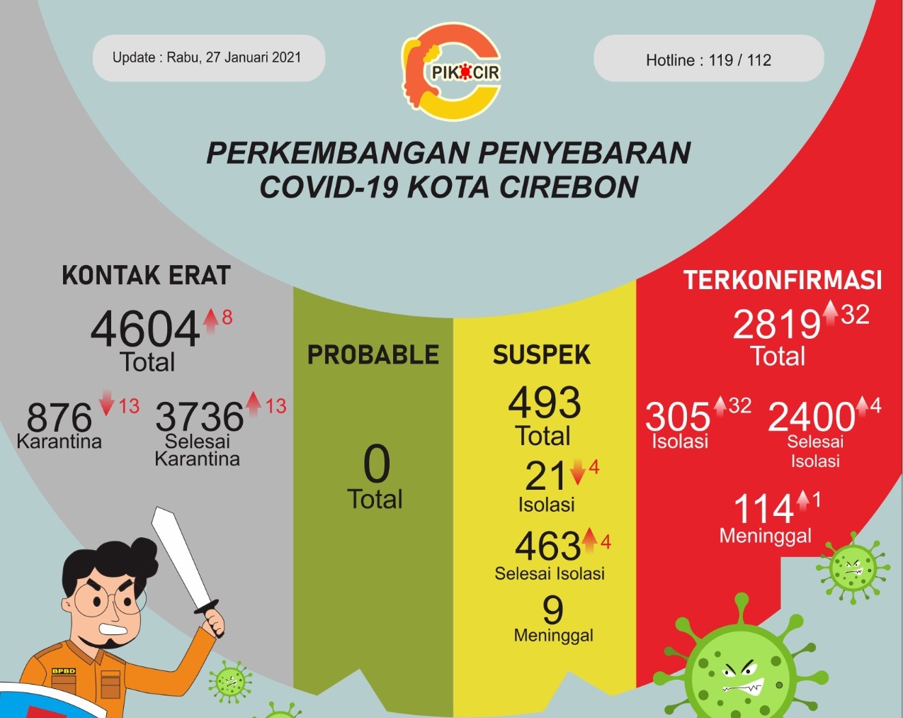 Hari Pertama PSBB, Kasus Covid-19 Kota Cirebon Nambah 32