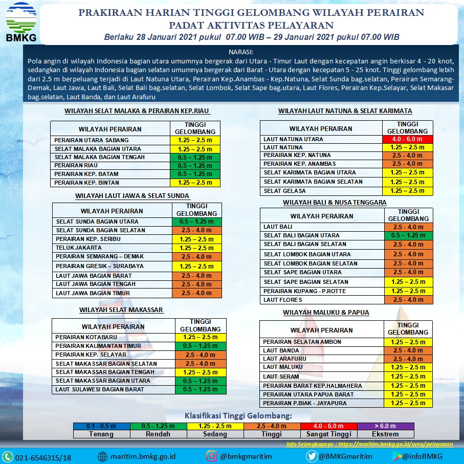 Indramayu-Cirebon Waspada Gelombang Tinggi 2,5 sampai 4 Meter