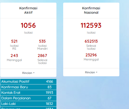 Belum Melandai, Kabupaten Cirebon Tambah 83 Kasus Baru, 2.867 Sembuh