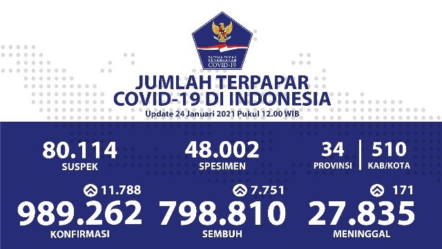 Olah Napas untuk Jaga Paru-Paru, Jumlah Pasien Sembuh dari Covid-19 Meningkat Menjadi 798.810 Orang