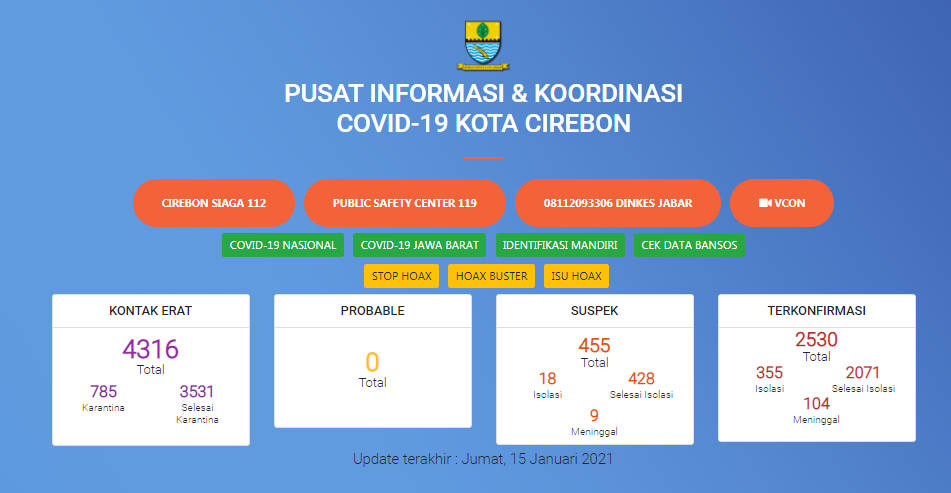 Waduh, Hari Ini Kasus Covid-19 Kota Cirebon Nambah 45