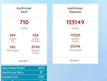 Covid-19 Kabupaten Cirebon Tambah 37 Kasus Baru, Stok Plasma Kritis, Ayo yang Sudah Sembuh Ikut Donor