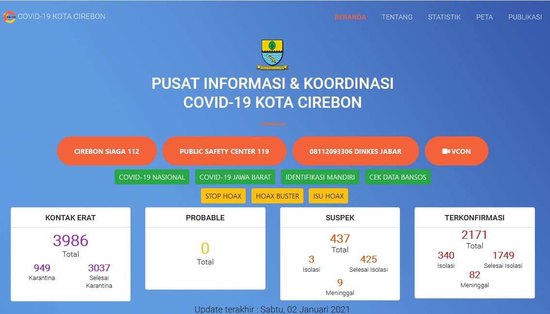 340 Warga Kota Cirebon Masih Jalani Isolasi karena Covid-19, 1.749 Sembuh