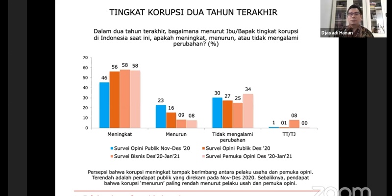 Korupsi Meningkat di Era Jokowi, Menurut Survei LSI