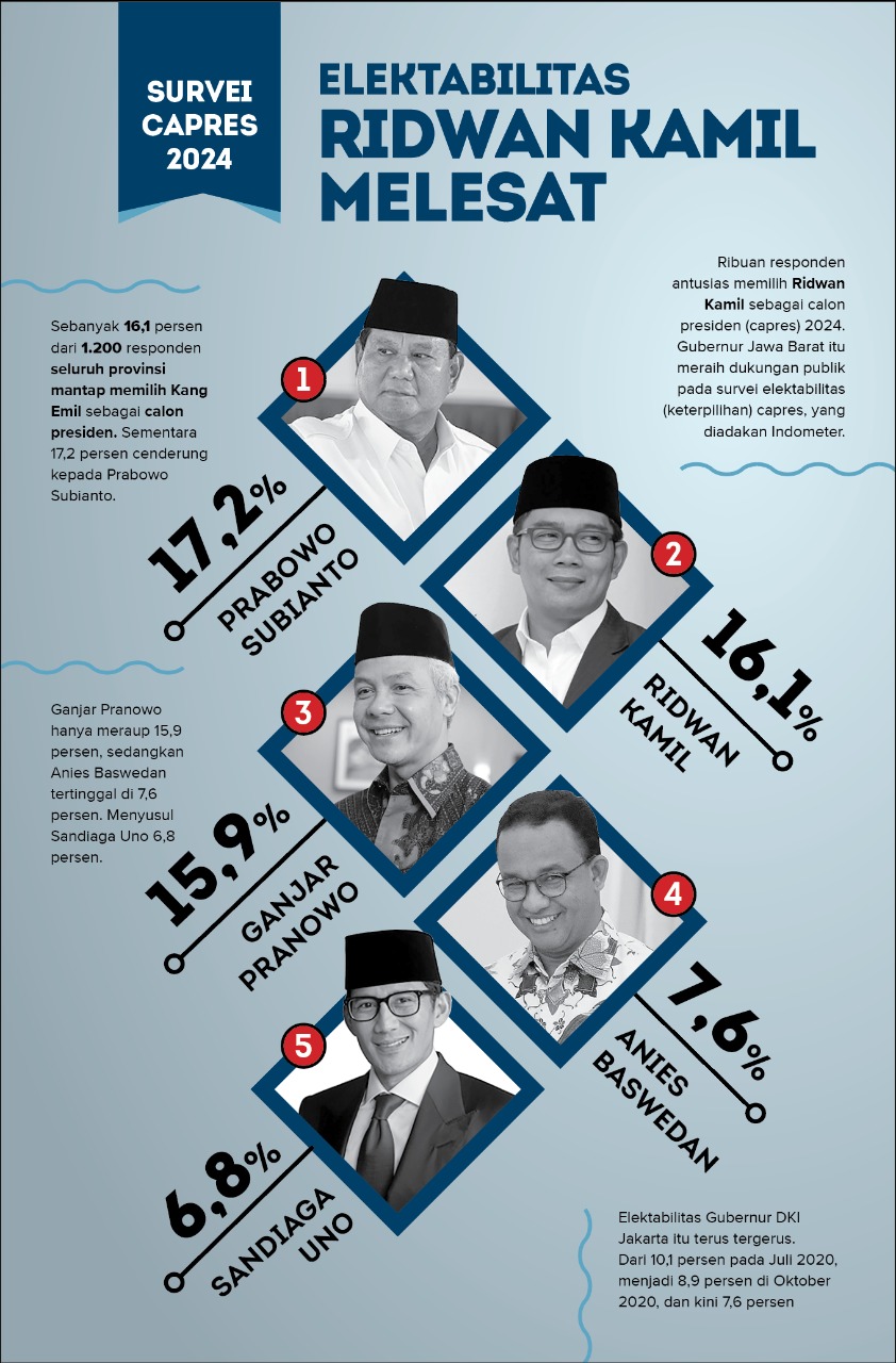 Survei Capres 2024, Elektabilitas Ridwan Kamil Melesat Ungguli Kandidat Lain