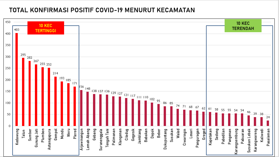 Kasus Corona Terbanyak Masih di Kecamatan Kedawung dan Talun, Ini Rinciannya