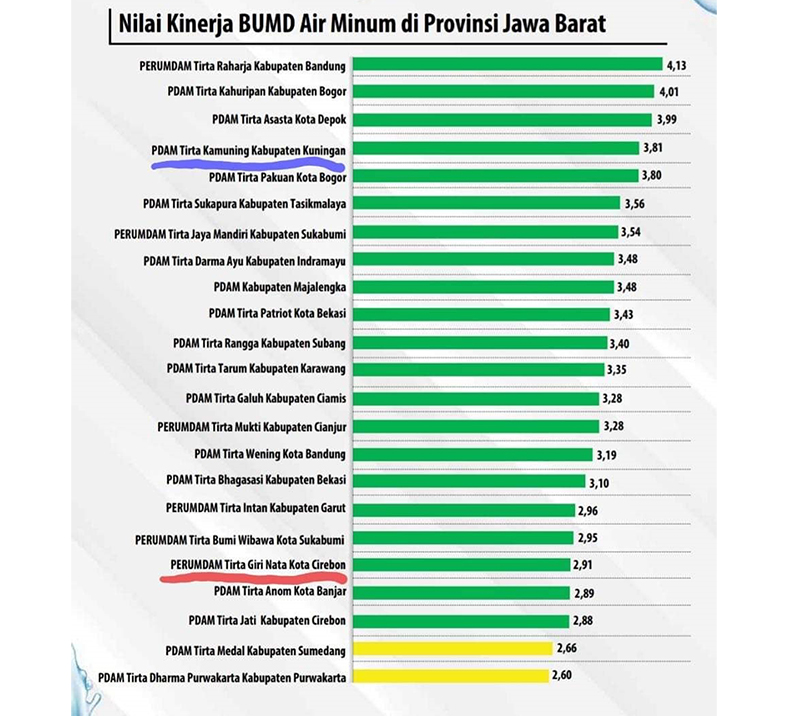 Papan Bawah, PDAM Kota Cirebon Peringkat 19 di Jawa Barat