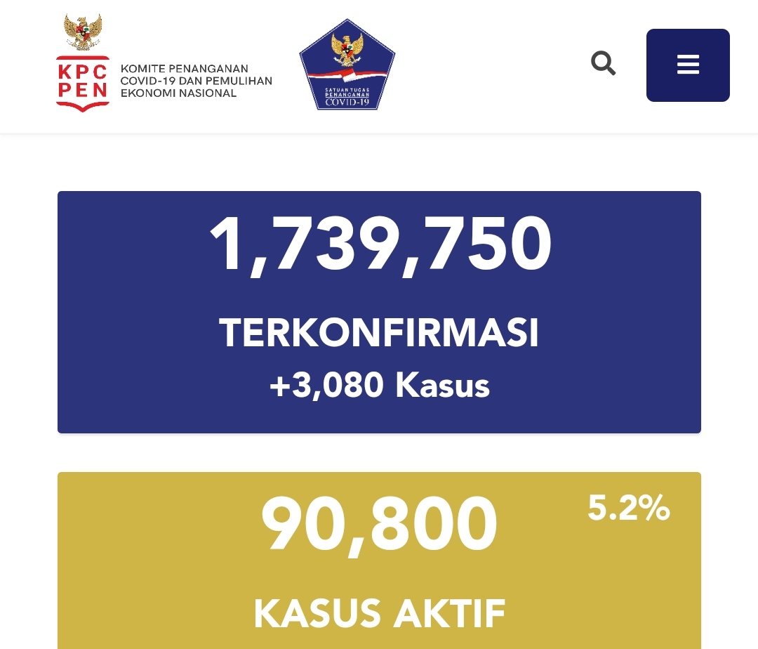 792 Kasus Baru, Jawa Barat Provinsi Terbanyak Penambahan Kasus Corona Hari Ini