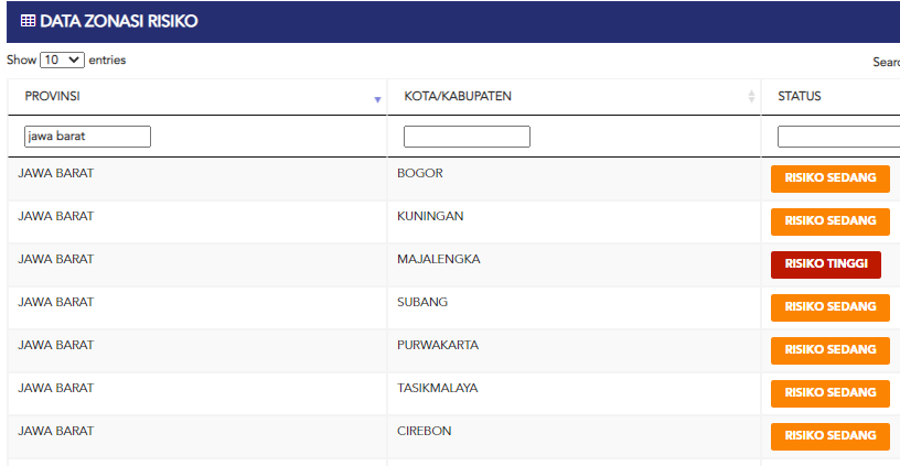 Beda Data, Satgas Covid-19 Pusat Masukan Majalengka ke Zona Merah, Pemprov Jabar: Oranye