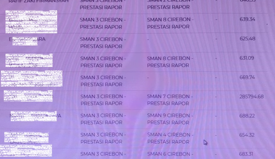 Breaking News! PPDB Jabar Jalur Prestasi Rapor Aneh, Ada Pendaftar SMAN 3 Kota Cirebon Dapat Score 258 Ribu