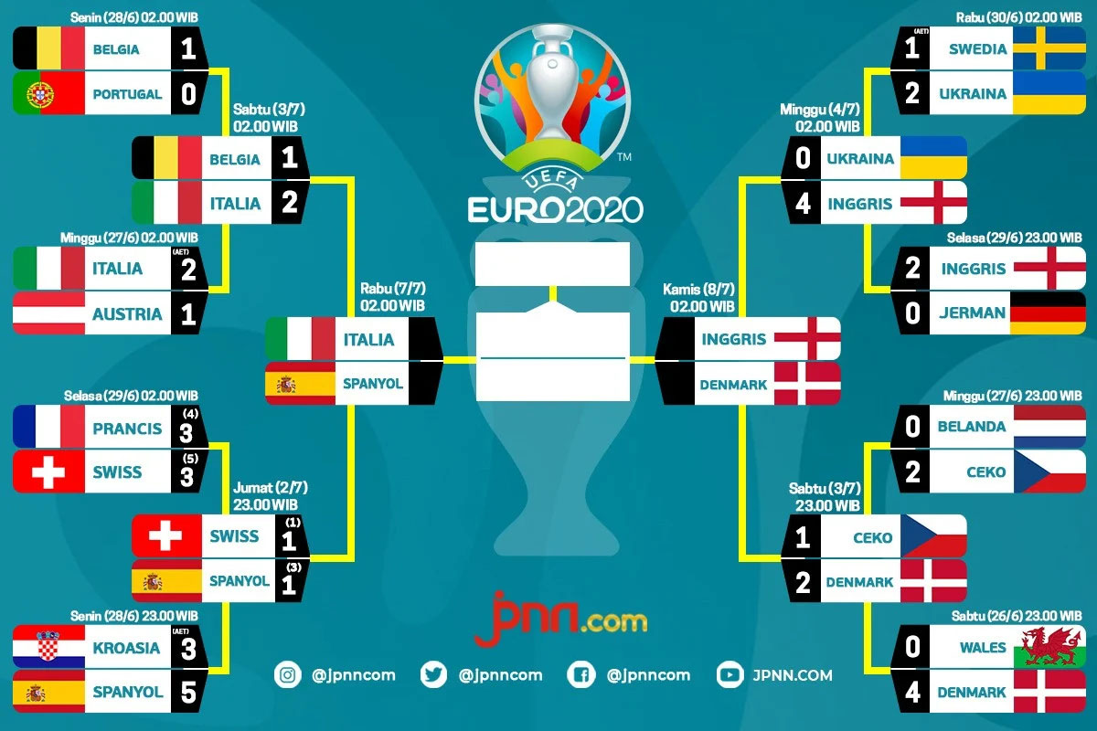 Semifinal EURO 2020: Hanya Inggris yang Belum Pernah