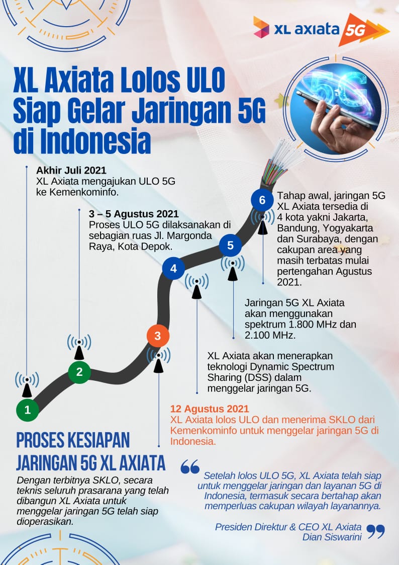 XL Axiata Lolos Uji Laik Operasi 5G, Siap Gelar Jaringan 5G di Indonesia