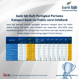 bjb Raih Peringkat Pertama Kategori Bank Go Public versi InfoBank