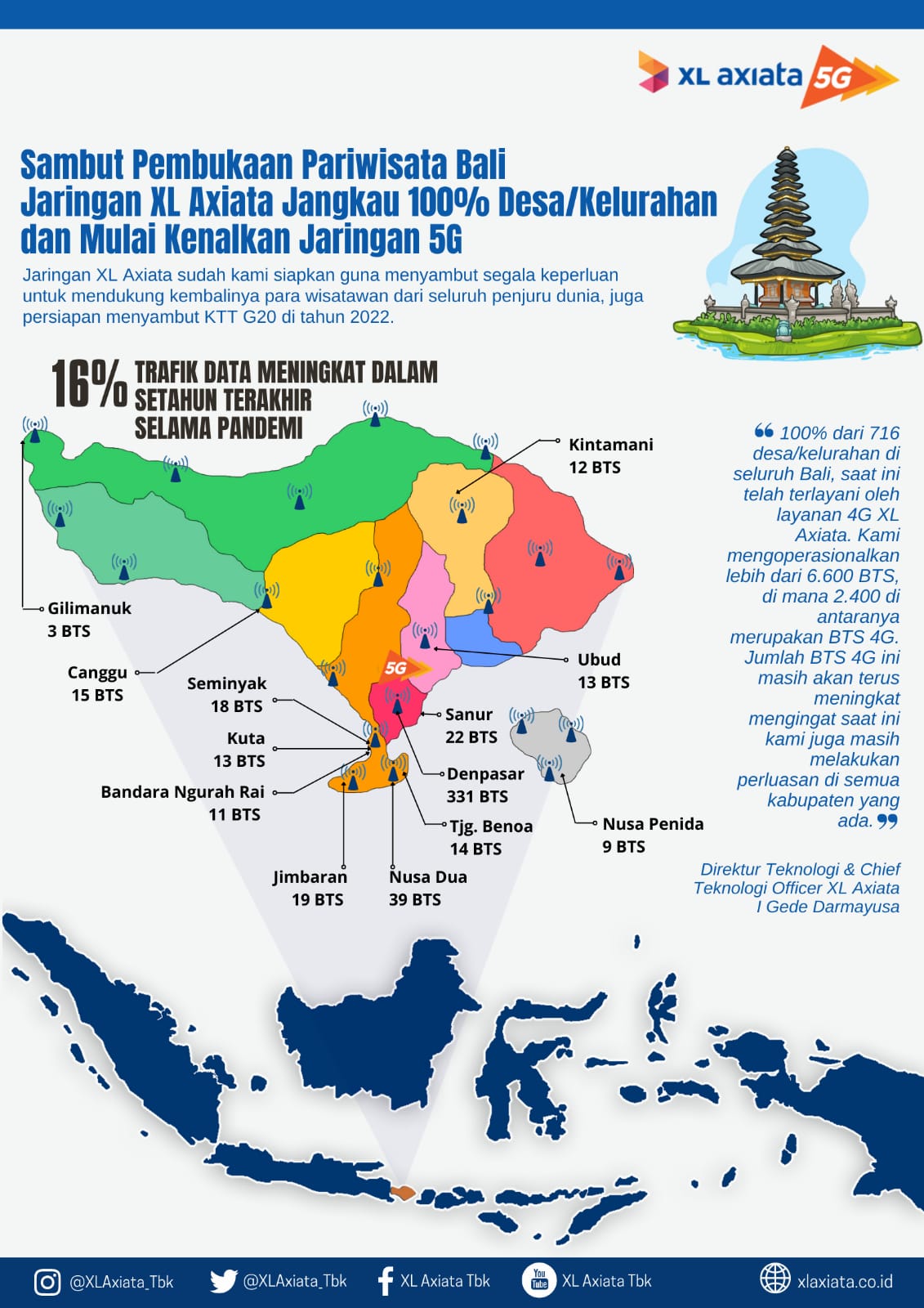 Sambut Pembukaan Pariwisata Bali Jaringan 4G XL Axiata Jangkau 100%