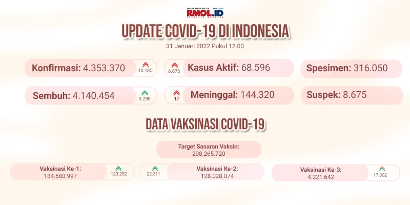 Kasus Positif Covid-19 di Atas 10 Ribu, hanya Dua Provinsi Nol Kasus