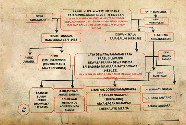 Silsilah Prabu Siliwangi, dari Ayah hingga ke Keturunan di Cirebon