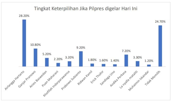 Peluang Airlangga Hartarto di Pilpres 2024 Sangat Besar, Pengamat Sebut Kinerjanya Bagus