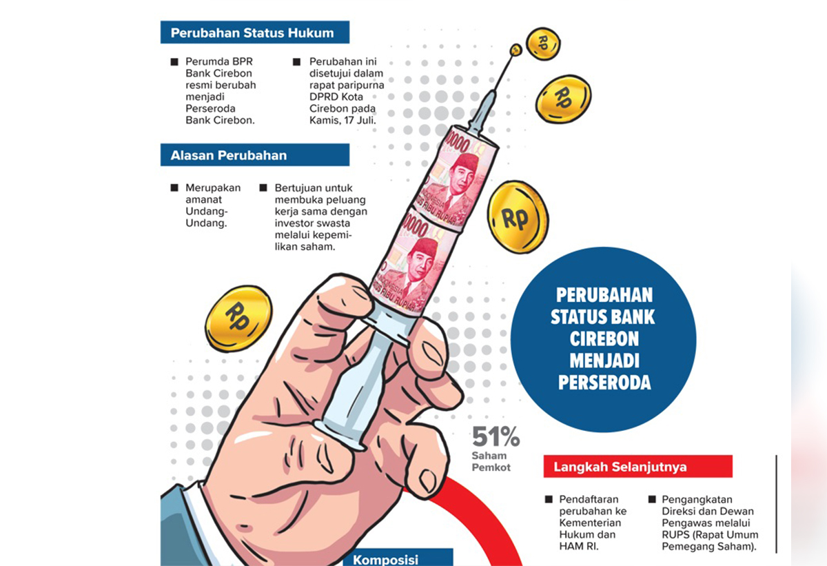 Bank Cirebon Masih Kekurangan Modal, Sudah Diberi Rp14 Miliar Masih Butuh Rp36 Miliar
