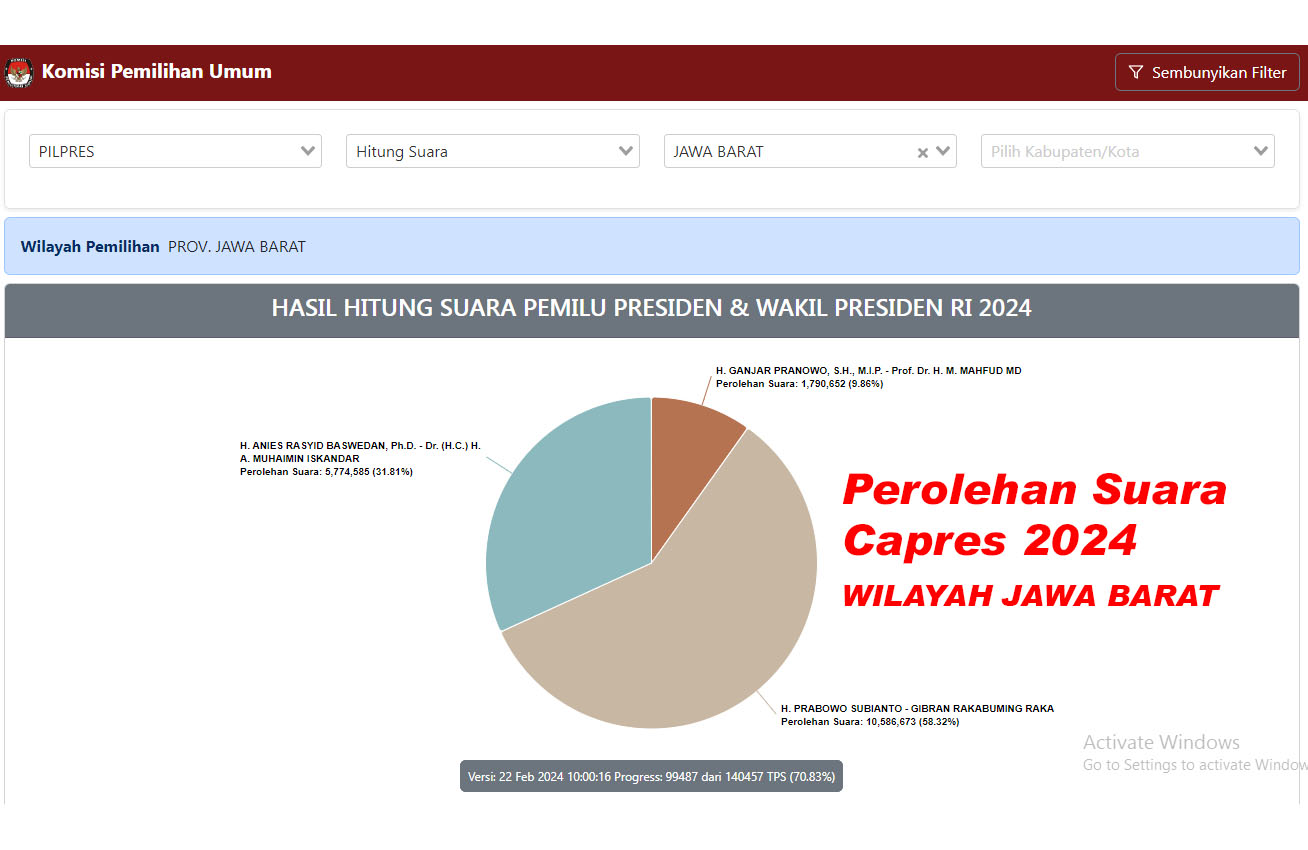 Real Count KPU 70,83 Persen, Berikut Suara Capres Tingkat Kota dan Kabupaten di Jabar