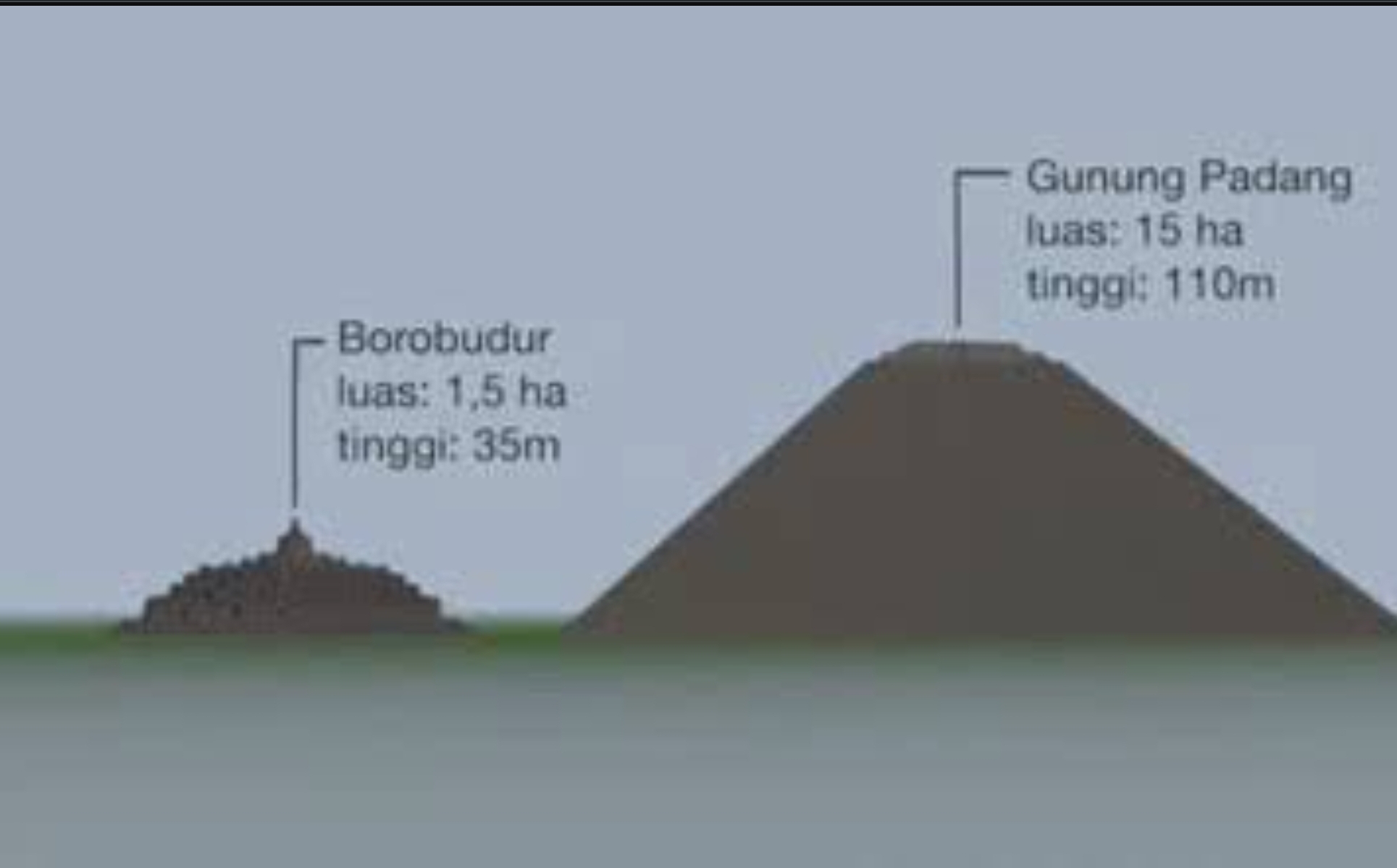 Perbandingan Situs Gunung Padang dan Borobudur, Luas 10 Kali Lipat, Tinggi 3 Kali Lipat