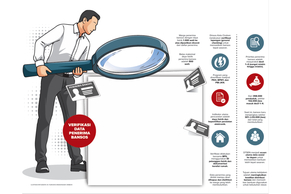 Data Penerima Bansos Kota Cirebon Terbaru, Pengguna Listrik 1.300 Watt Dicoret