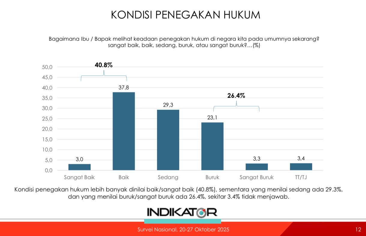 Kepuasan Terhadap Kinerja Prabowo 77,7 Persen, Hasil Survei Indikator