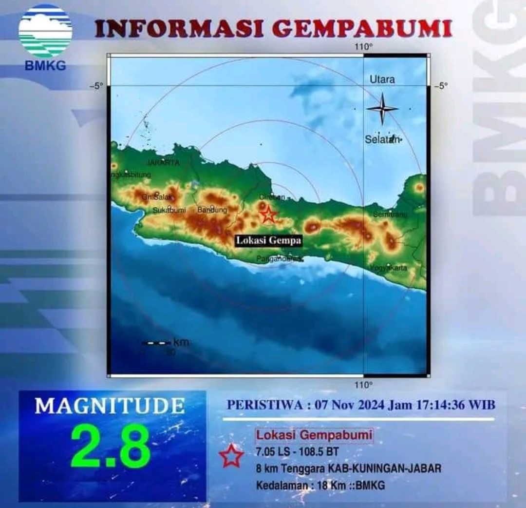 Kuningan Kembali Diguncang Gempa Bumi 2.8 Magnitudo, Begini Kata BMKG 