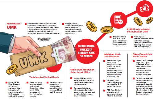 Buruh Kota Cirebon Desak Kenaikan UMK 2026 Minimal 10 Persen
