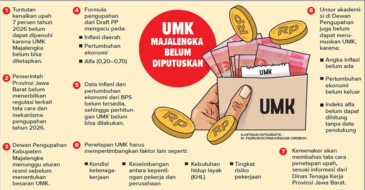 Belum Ada Regulasi, Penetapan UMK Majalengka 2026 Terancam Molor: Kenaikan 7 Persen Belum Bisa Dipenuhi