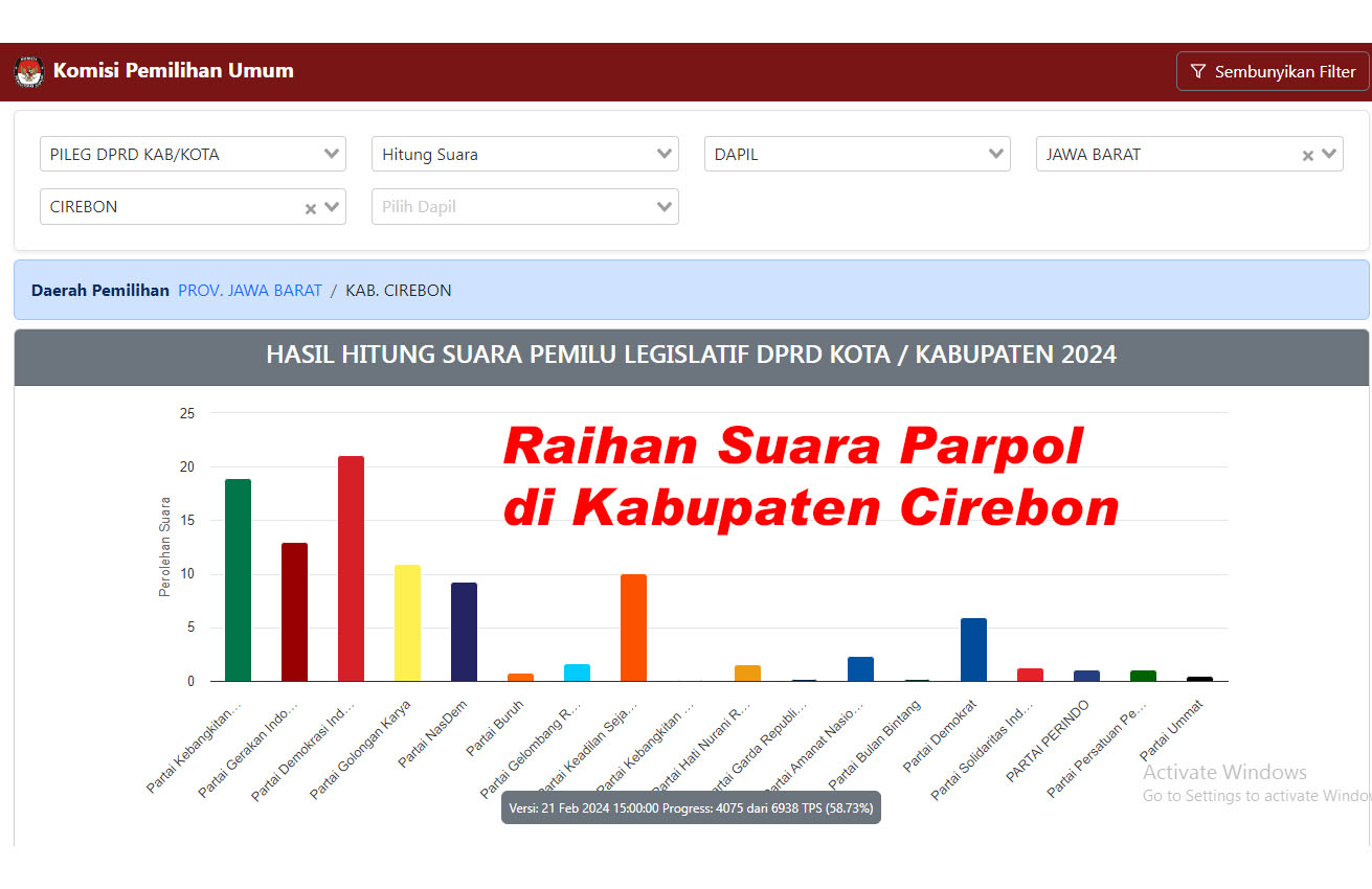 Hasil Real Count Partai Politik Peserta Pemilu 2024 di Kabupaten Cirebon