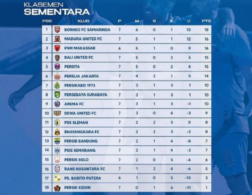 Klasemen Liga 1 2022 Setelah PSM Hancurkan Persib: Maung Bandung Makin Terpuruk