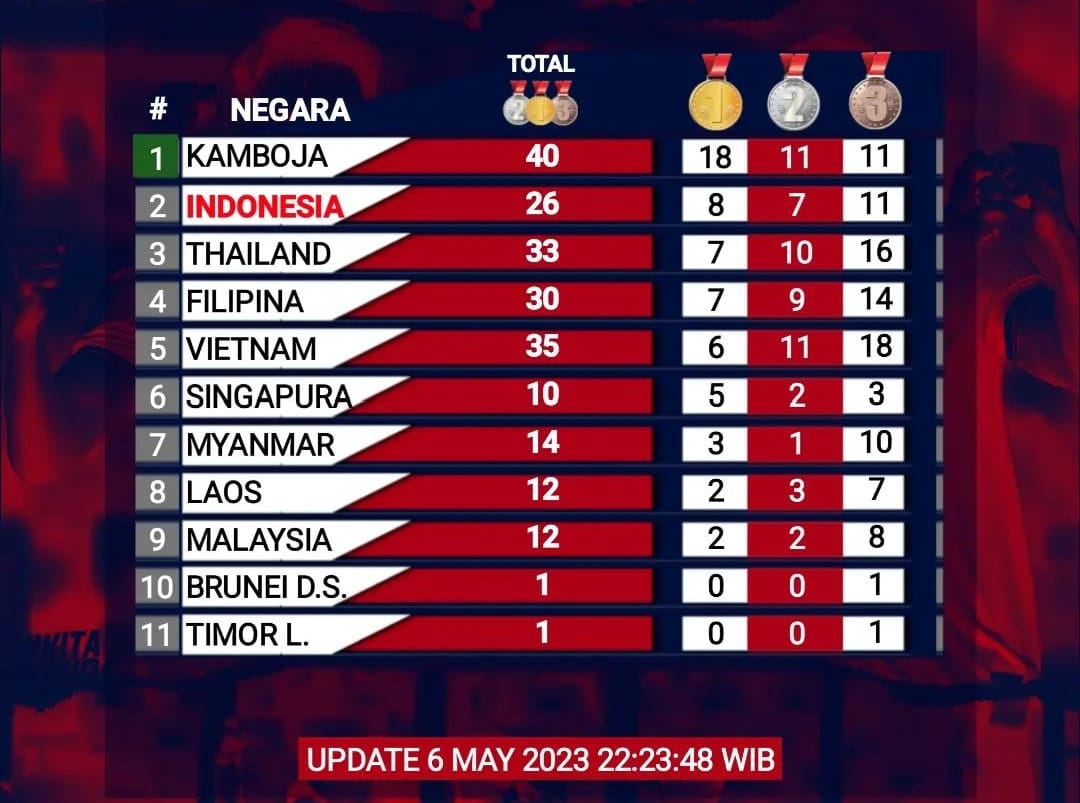 Klasemen Medali Sementara SEA Games 2023: Indonesia Tempati Peringkat ke-2