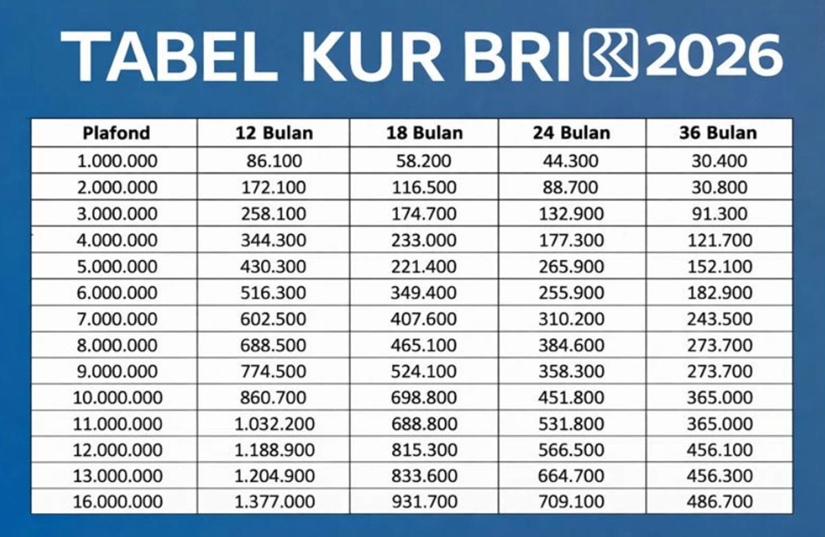 Lengkap, Simulasi Cicilan KUR BRI 2026 Terbaru: Cicilan Rp50–200 Juta, Ringan dan Realistis