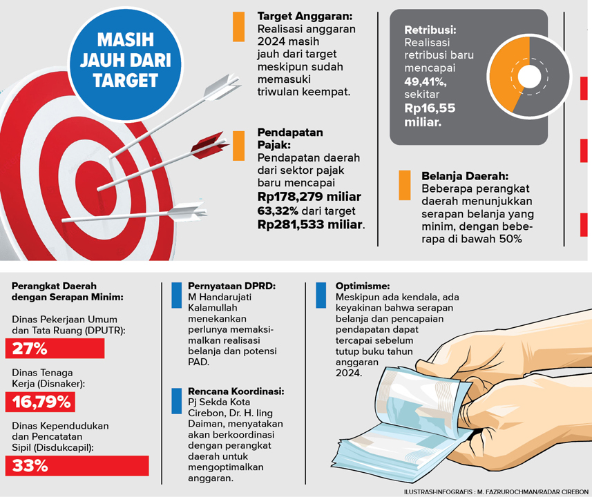 Waduh! Realisasi Anggaran 2024 Ternyata Meleset dari Target Sedangkan Pendapatan Rendah