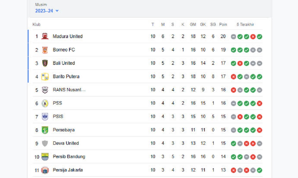 Klasemen Liga 1 2023, Pelan Tapi Pasti Persib Merangkak Naik, Sekarang Sudah di Atas Persija 