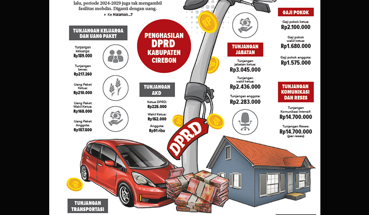 Gaji Anggota DPRD Kabupaten Cirebon Per Bulan Jauh di Bawah UMR Karawang, Tapi