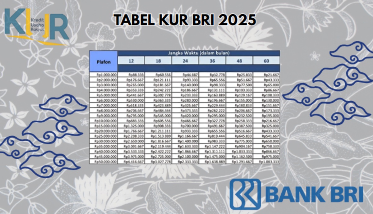Tabel Angsuran KUR BRI Rp100 – Rp150 Juta Terbaru 2025, Cocok untuk Modal Usaha
