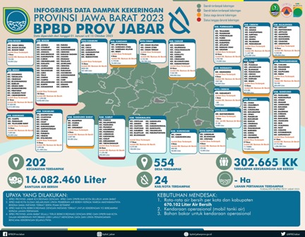Pemdaprov Jabar Tambah Pasokan Air Bersih untuk 24 Kabupaten dan Kota