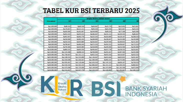 Rahasia Pinkaman Modal Bebas Riba! Cek Tabel Lengkap Serta Syarat Pengajuan KUR BSI Plafon Rp10 Juta 2025!