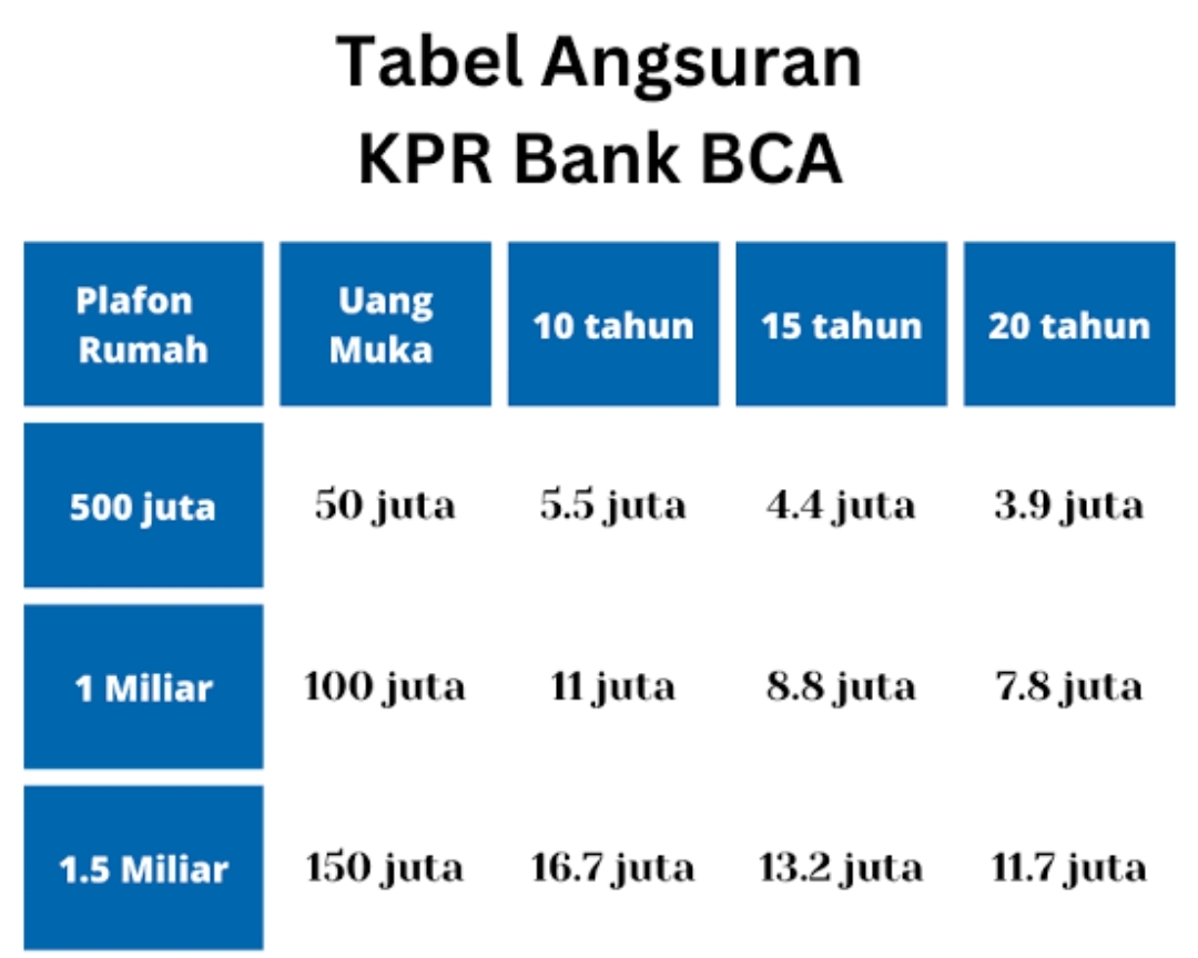 Di KPR Bank BCA, Gaji Rp 4 Juta Sudah Bisa Beli Rumah Seharga Hampir Rp 400 Juta, Simak Yuk Simulasi Berikut