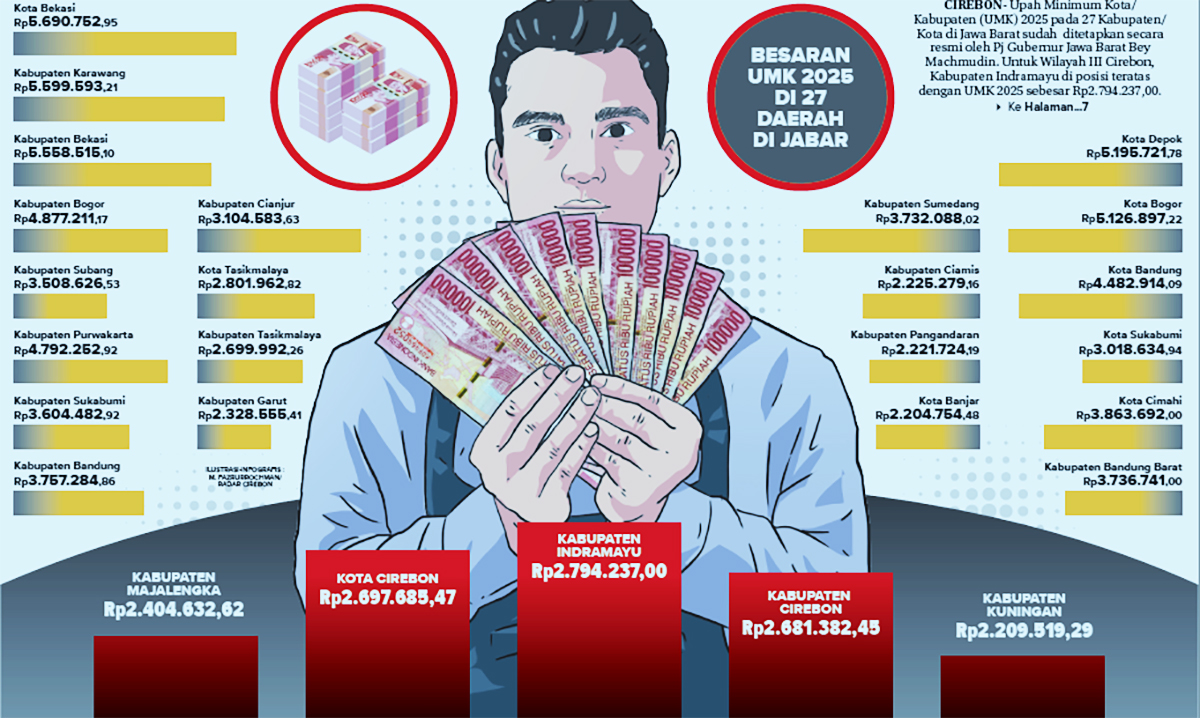 Kuningan Nomor 2 Terbawah, Ini Dia Daftar UMK di Jawa Barat Tahun 2025