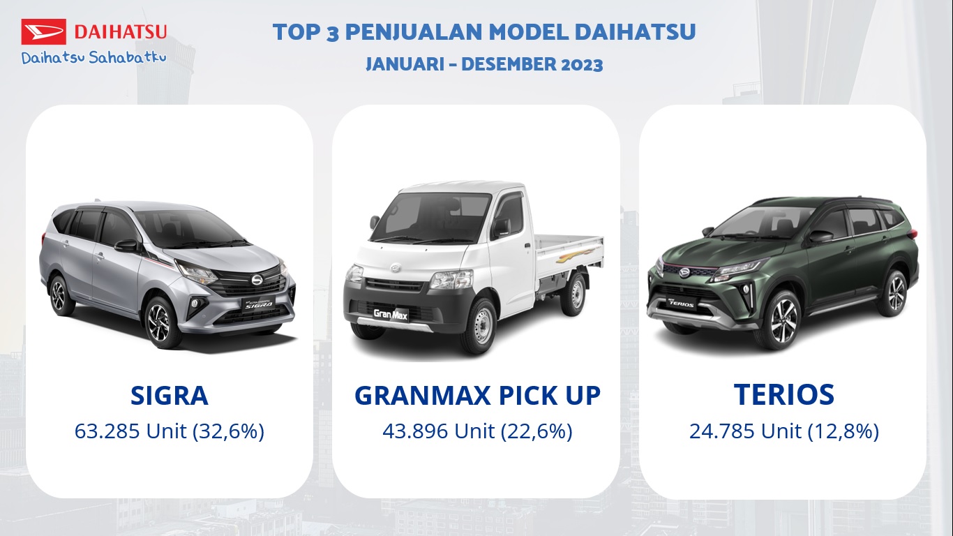 Penjualan Daihatsu Tembus 190 Ribu Unit di 2023, Naik 2,9 Persen