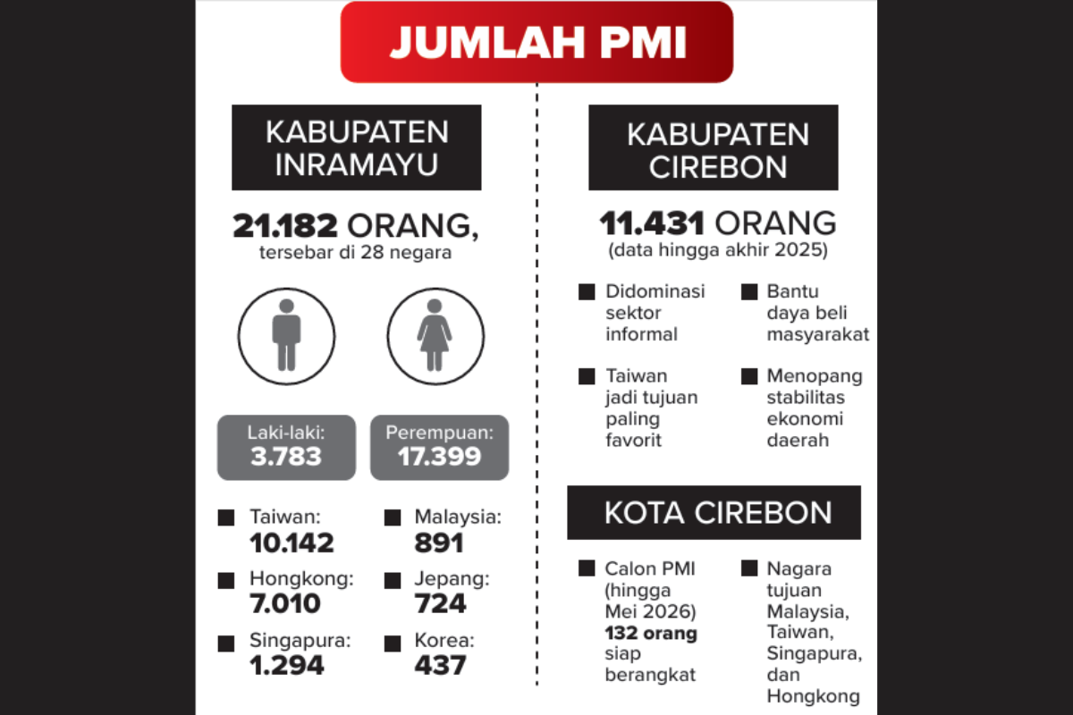 Minat Kerja ke Luar Negeri Meningkat Saat Dolar AS Menguat, Ratusan Warga Cirebon Daftar PMI