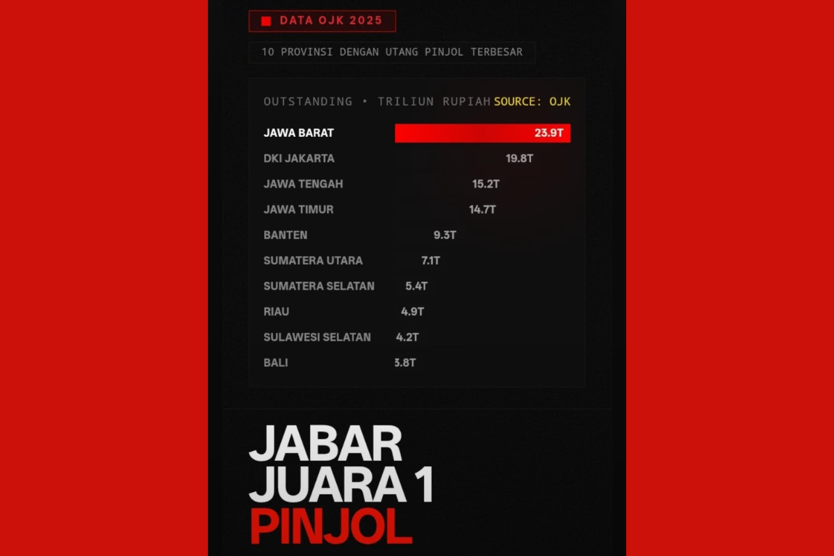 10 Provinsi dengan Utang Pinjol Terbesar, Jawa Barat Juaranya, Capai Rp 23,9 Triliun