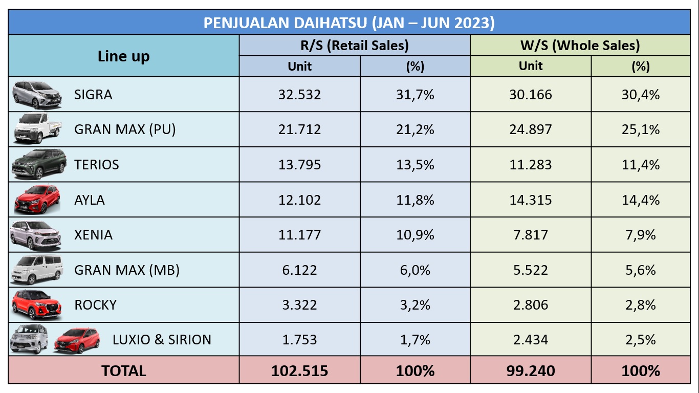 Penjualan Ritel Daihatsu Selama Semester 1 2023 Naik 12,9 Persen