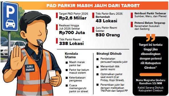 Parkir Liar dan Minim Pengawasan Hambat Capaian PAD Parkir Cirebon